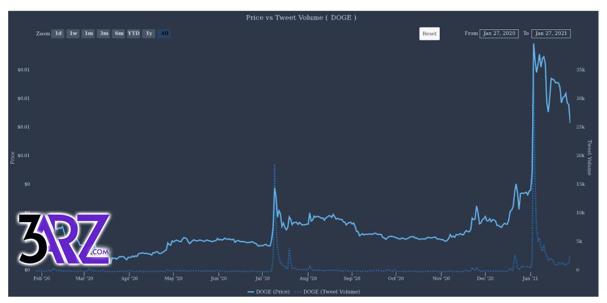  قیمت Dogecoin در مقابل حجم توییت ها