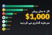اگر 5 سال پیش 1000 دلار سرمایه گذاری می کردید الان ....