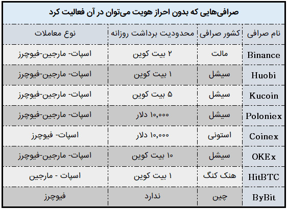 جدول بهترین صرافی برای ایرانیان