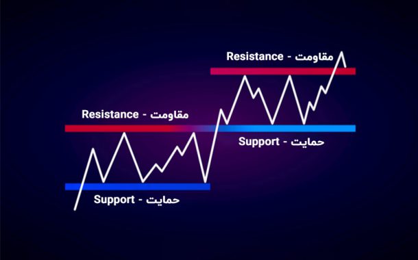 حمایت و مقاومت در تحلیل تکنیکال ارز دیجیتال